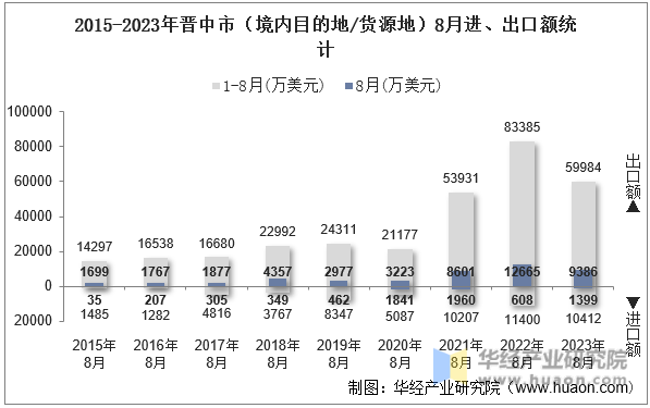 2015-2023年晋中市（境内目的地/货源地）8月进、出口额统计