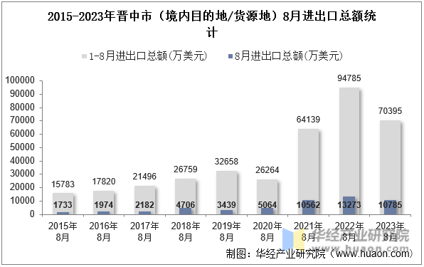 2015-2023年晋中市（境内目的地/货源地）8月进出口总额统计