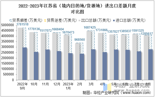 2022-2023年江苏省（境内目的地/货源地）进出口差额月度对比图