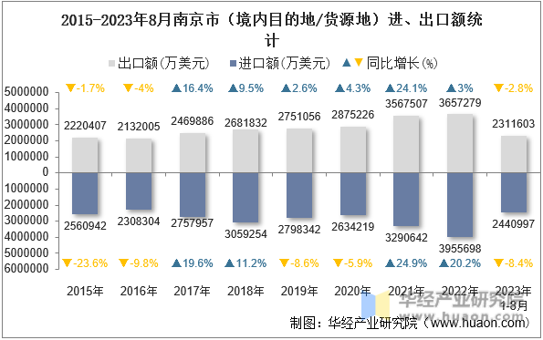 2015-2023年8月南京市（境内目的地/货源地）进、出口额统计