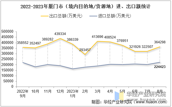 2022-2023年厦门市（境内目的地/货源地）进、出口额统计