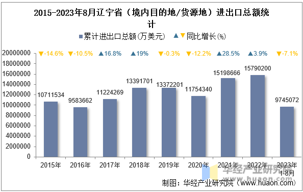 2015-2023年8月辽宁省（境内目的地/货源地）进出口总额统计