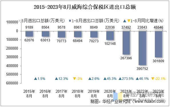 2015-2023年8月威海综合保税区进出口总额