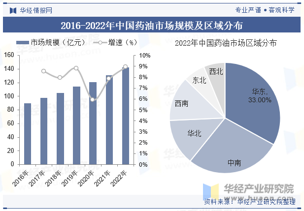 2016-2022年中国药油市场规模及区域分布