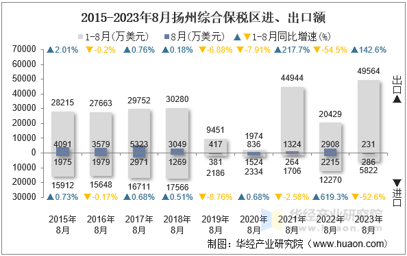 2015-2023年8月扬州综合保税区进、出口额