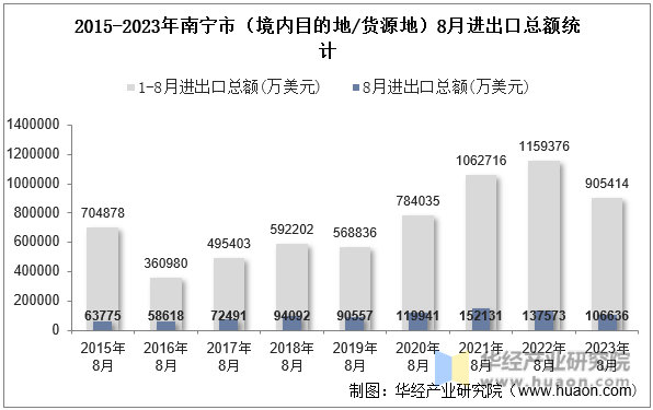 2015-2023年南宁市（境内目的地/货源地）8月进出口总额统计