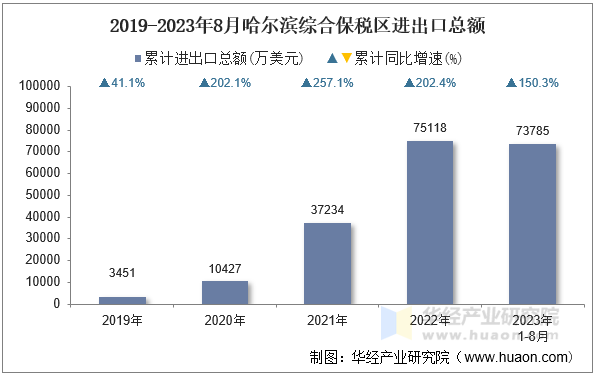 2019-2023年8月哈尔滨综合保税区进出口总额