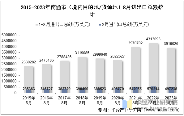 2015-2023年南通市（境内目的地/货源地）8月进出口总额统计