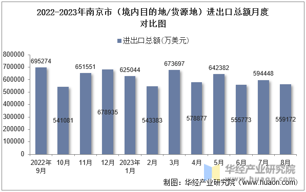 2022-2023年南京市（境内目的地/货源地）进出口总额月度对比图