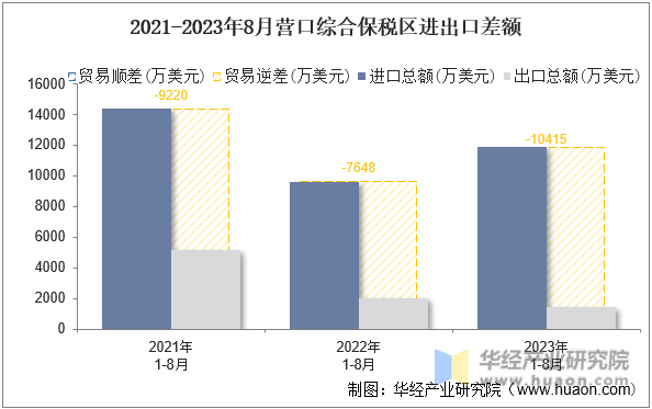 2021-2023年8月营口综合保税区进出口差额