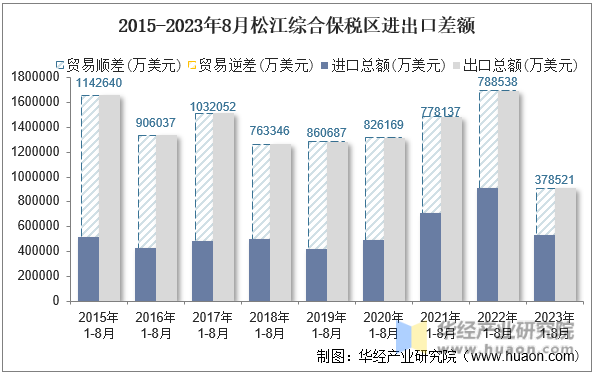 2015-2023年8月松江综合保税区进出口差额