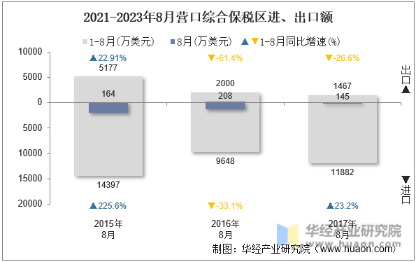 2021-2023年8月营口综合保税区进、出口额
