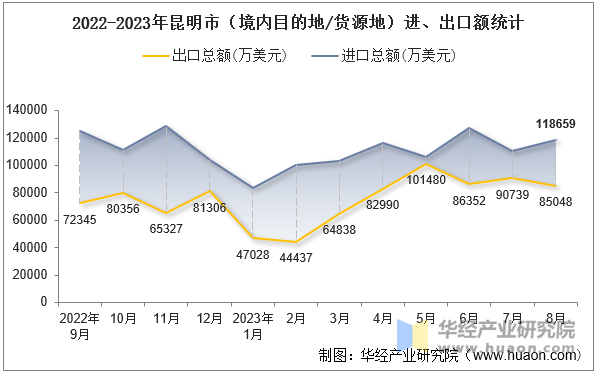 2022-2023年昆明市（境内目的地/货源地）进、出口额统计