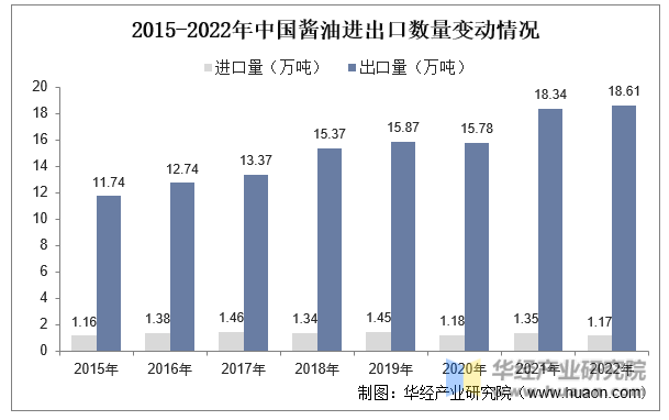 2015-2022年中国酱油进出口数量变动情况