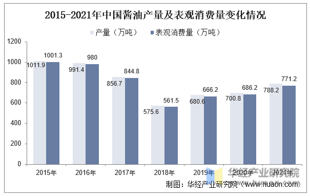 2015-2021年中国酱油产量及表观消费量变化情况