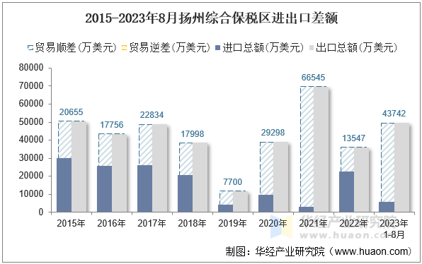 2015-2023年8月扬州综合保税区进出口差额