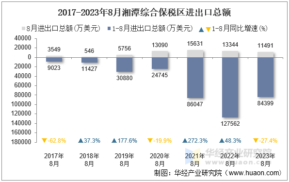 2017-2023年8月湘潭综合保税区进出口总额