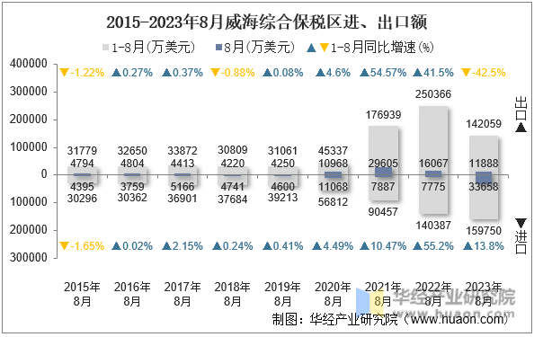 2015-2023年8月威海综合保税区进、出口额
