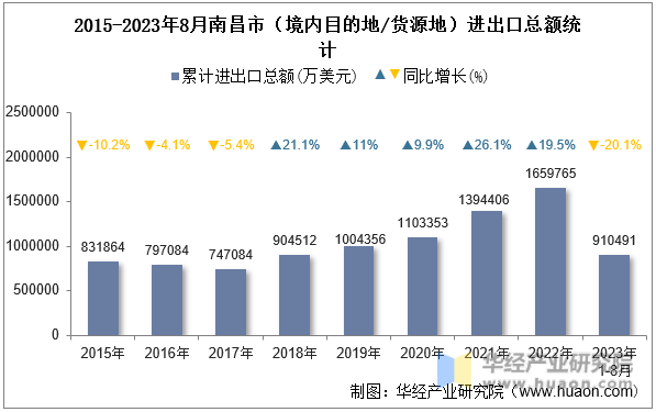 2015-2023年8月南昌市（境内目的地/货源地）进出口总额统计