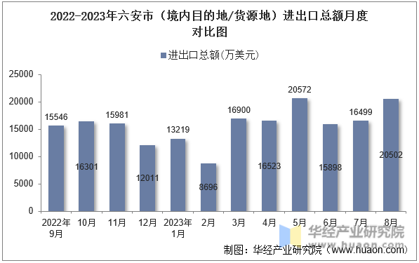 2022-2023年六安市（境内目的地/货源地）进出口总额月度对比图