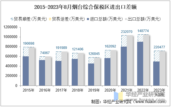 2015-2023年8月烟台综合保税区进出口差额