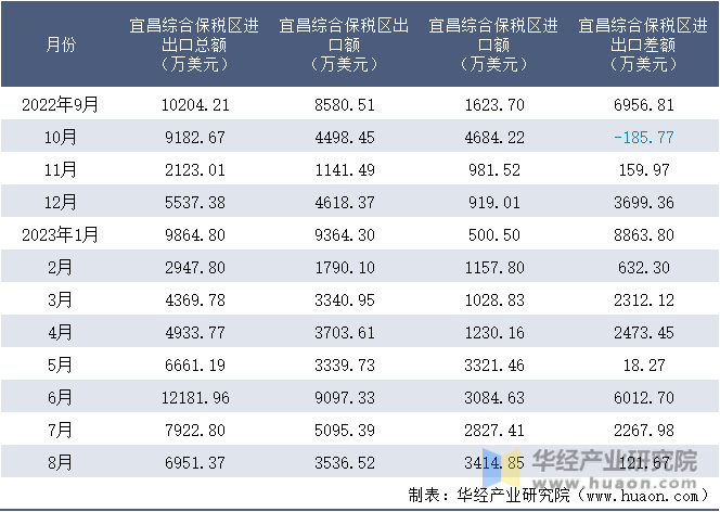 2022-2023年8月宜昌综合保税区进出口额月度情况统计表