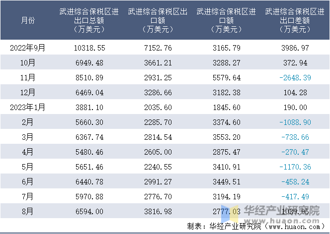 2022-2023年8月武进综合保税区进出口额月度情况统计表