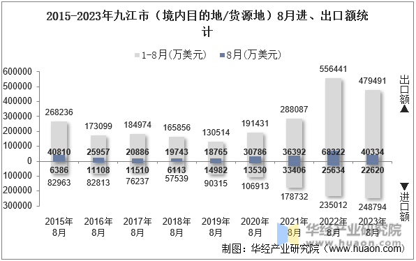 2015-2023年九江市（境内目的地/货源地）8月进、出口额统计