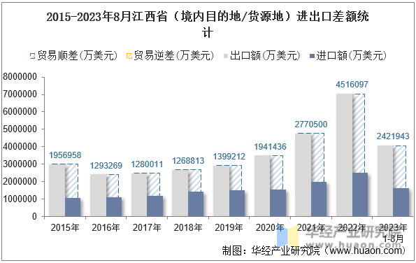 2015-2023年8月江西省（境内目的地/货源地）进出口差额统计