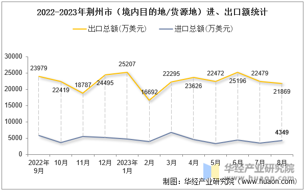 2022-2023年荆州市（境内目的地/货源地）进、出口额统计