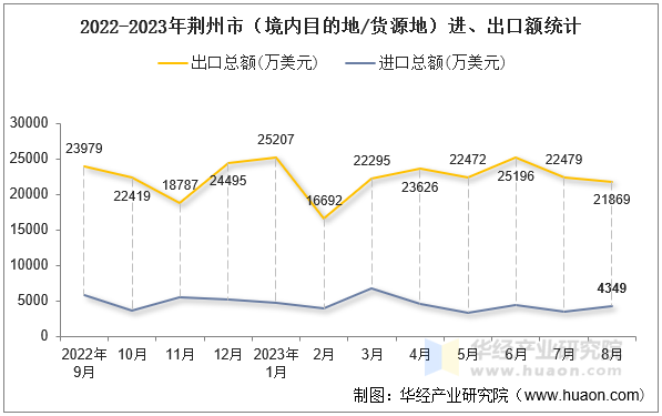 2022-2023年荆州市（境内目的地/货源地）进、出口额统计