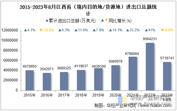 2015-2023年8月江西省（境内目的地/货源地）进出口总额统计