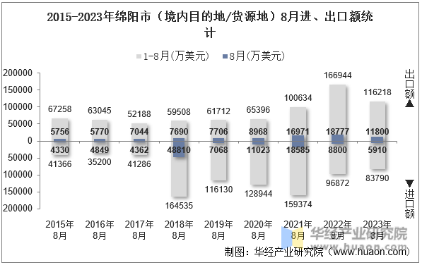 2015-2023年绵阳市（境内目的地/货源地）8月进、出口额统计