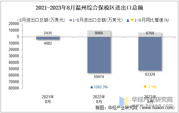 2021-2023年8月温州综合保税区进出口总额