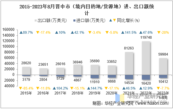 2015-2023年8月晋中市（境内目的地/货源地）进、出口额统计