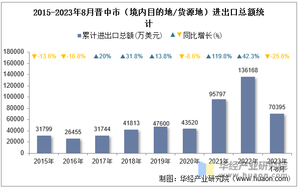 2015-2023年8月晋中市（境内目的地/货源地）进出口总额统计