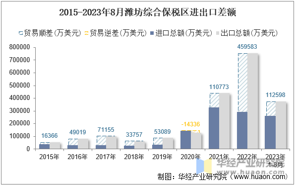 2015-2023年8月潍坊综合保税区进出口差额