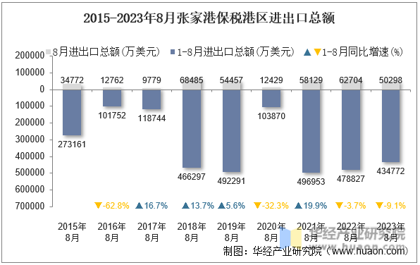 2015-2023年8月张家港保税港区进出口总额