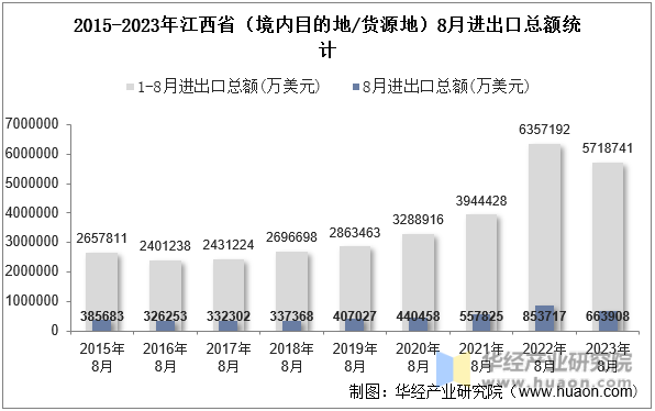 2015-2023年江西省（境内目的地/货源地）8月进出口总额统计