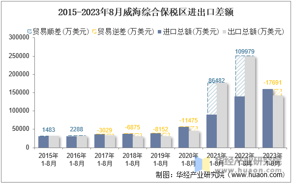 2015-2023年8月威海综合保税区进出口差额