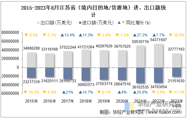 2015-2023年8月江苏省（境内目的地/货源地）进、出口额统计