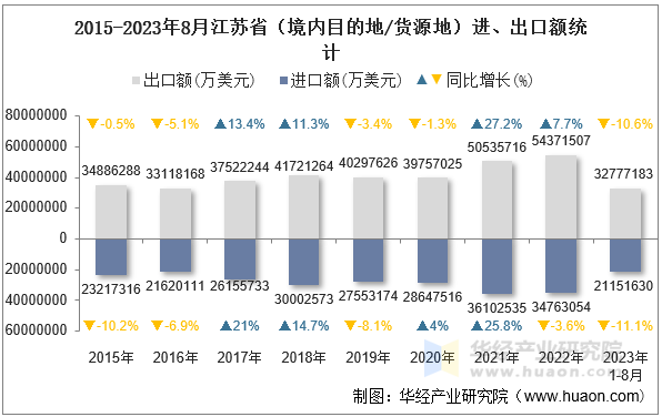 2015-2023年8月江苏省（境内目的地/货源地）进、出口额统计