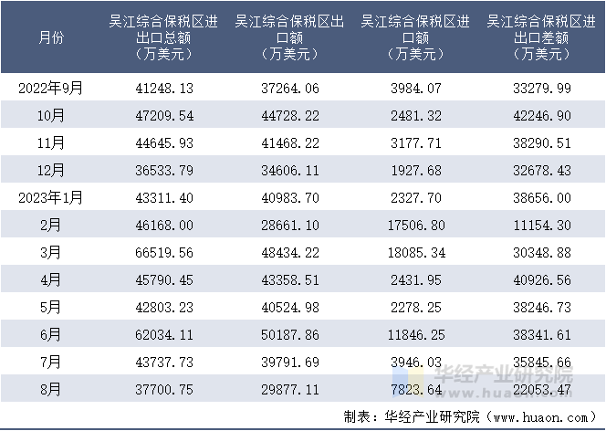 2022-2023年8月吴江综合保税区进出口额月度情况统计表