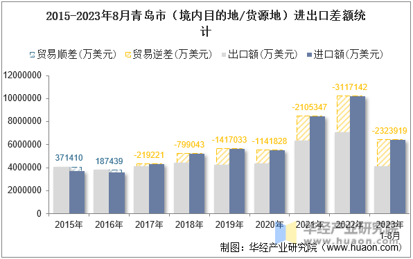 2015-2023年8月青岛市（境内目的地/货源地）进出口差额统计