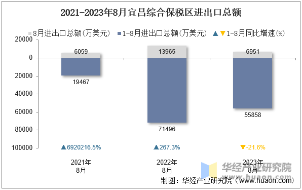 2021-2023年8月宜昌综合保税区进出口总额