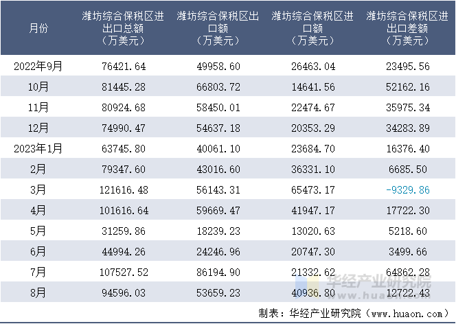 2022-2023年8月潍坊综合保税区进出口额月度情况统计表