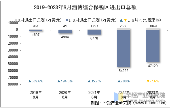 2019-2023年8月淄博综合保税区进出口总额