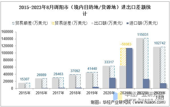 2015-2023年8月浏阳市（境内目的地/货源地）进出口差额统计