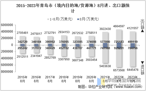 2015-2023年青岛市（境内目的地/货源地）8月进、出口额统计