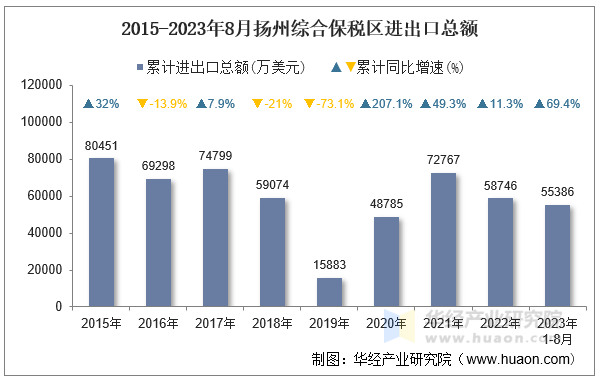 2015-2023年8月扬州综合保税区进出口总额